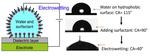 Comparing electrowettability and surfactants as tools for wettability enhancement on a hydrophobic surface
