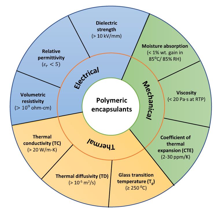 Review of dielectric materials with high thermal