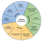 Review of nanocomposite dielectric materials with high thermal conductivity